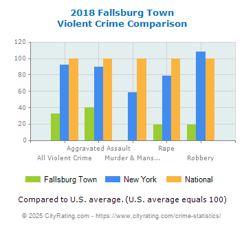 Fallsburg Town Violent Crime vs. State and National Comparison