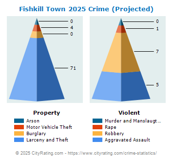 Fishkill Town Crime 2025