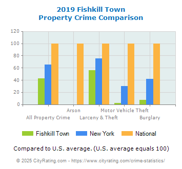 Fishkill Town Property Crime vs. State and National Comparison