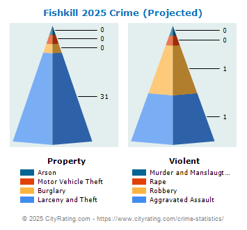 Fishkill Village Crime 2025