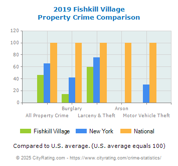 Fishkill Village Property Crime vs. State and National Comparison