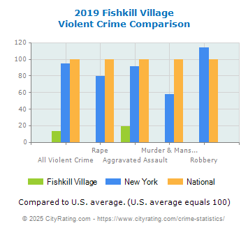 Fishkill Village Violent Crime vs. State and National Comparison