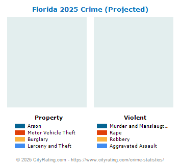 Florida Village Crime 2025