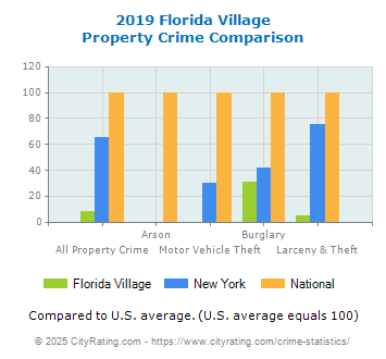 Florida Village Property Crime vs. State and National Comparison