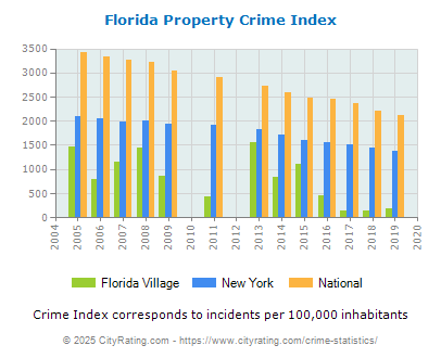 Florida Village Property Crime vs. State and National Per Capita