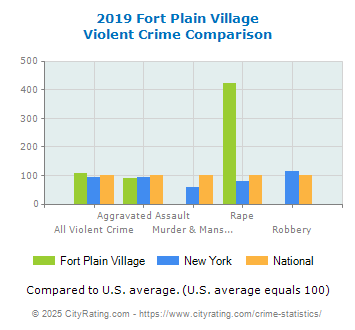 Fort Plain Village Violent Crime vs. State and National Comparison