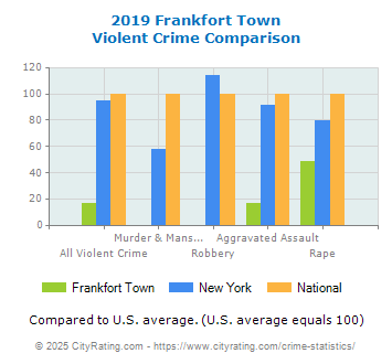 Frankfort Town Violent Crime vs. State and National Comparison