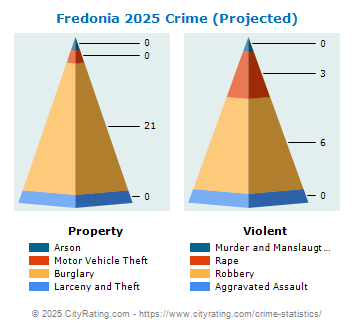 Fredonia Village Crime 2025