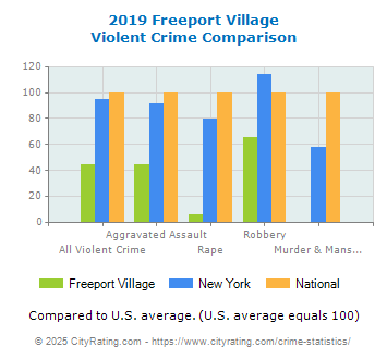 Freeport Village Violent Crime vs. State and National Comparison