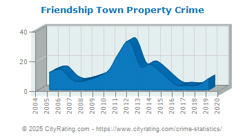 Friendship Town Property Crime