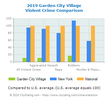 Garden City Village Violent Crime vs. State and National Comparison