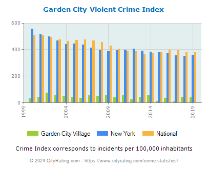 Garden City Village Violent Crime vs. State and National Per Capita