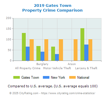 Gates Town Property Crime vs. State and National Comparison