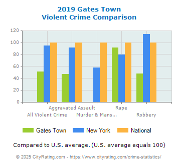 Gates Town Violent Crime vs. State and National Comparison