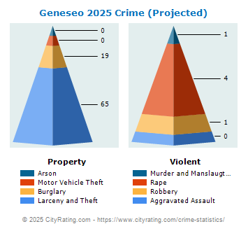 Geneseo Village Crime 2025