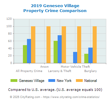 Geneseo Village Property Crime vs. State and National Comparison