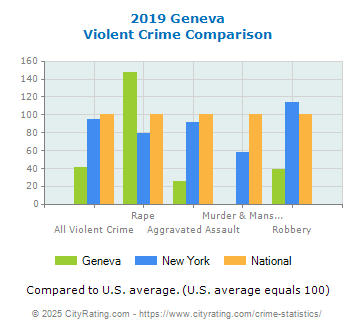 Geneva Violent Crime vs. State and National Comparison