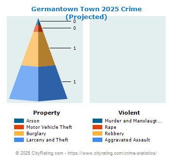 Germantown Town Crime 2025