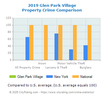 Glen Park Village Property Crime vs. State and National Comparison