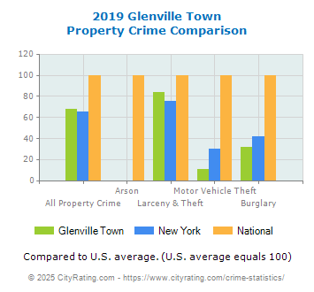 Glenville Town Property Crime vs. State and National Comparison