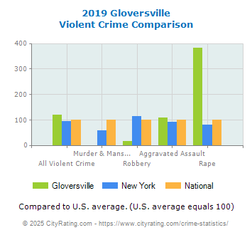 Gloversville Violent Crime vs. State and National Comparison