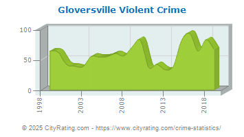 Gloversville Violent Crime