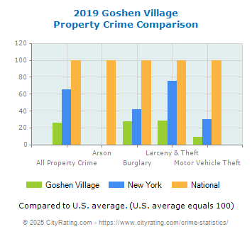 Goshen Village Property Crime vs. State and National Comparison