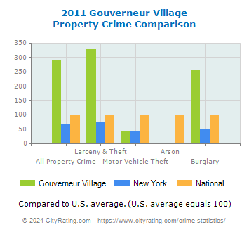 Gouverneur Village Property Crime vs. State and National Comparison