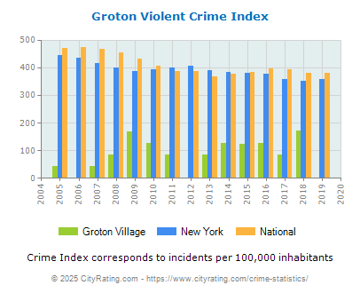 Groton Village Violent Crime vs. State and National Per Capita