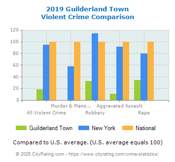 Guilderland Town Violent Crime vs. State and National Comparison