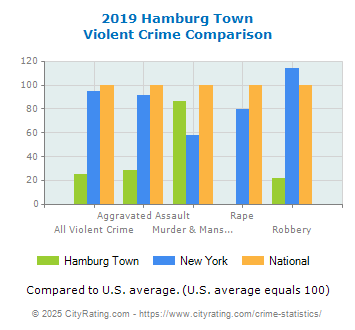 Hamburg Town Violent Crime vs. State and National Comparison