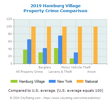 Hamburg Village Property Crime vs. State and National Comparison