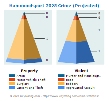 Hammondsport Village Crime 2025