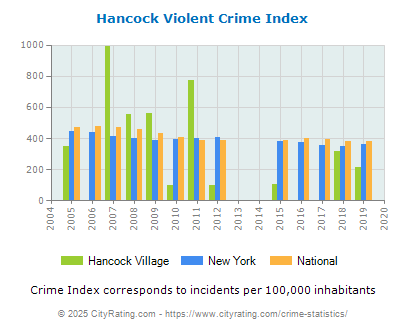 Hancock Village Violent Crime vs. State and National Per Capita