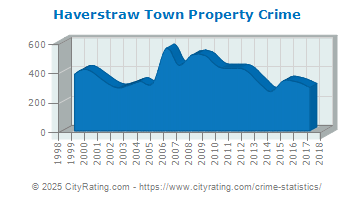 Haverstraw Town Property Crime