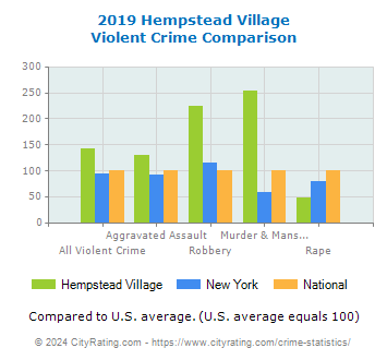 Hempstead Village Violent Crime vs. State and National Comparison