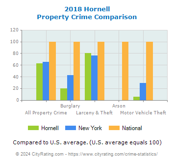 Hornell Property Crime vs. State and National Comparison