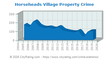 Horseheads Village Property Crime