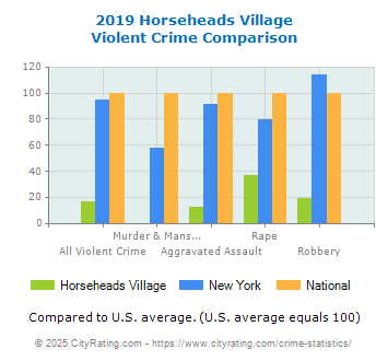 Horseheads Village Violent Crime vs. State and National Comparison