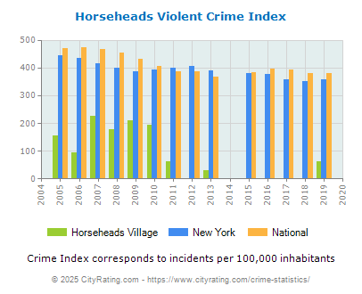 Horseheads Village Violent Crime vs. State and National Per Capita