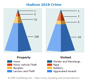 Hudson Crime 2018