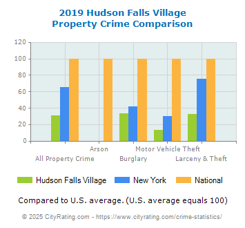 Hudson Falls Village Property Crime vs. State and National Comparison