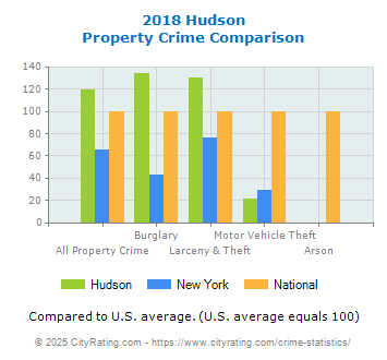 Hudson Property Crime vs. State and National Comparison