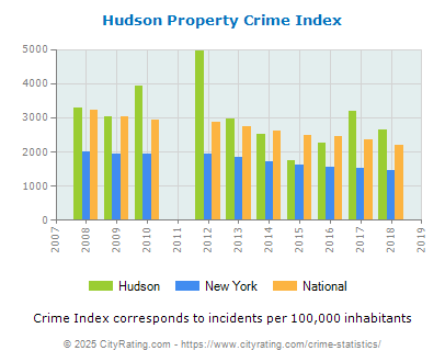 Hudson Property Crime vs. State and National Per Capita