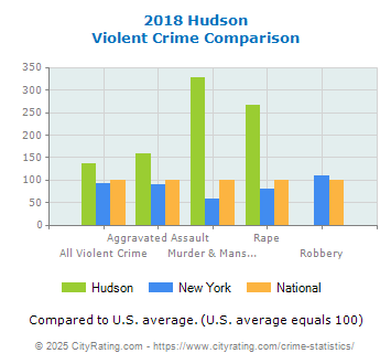 Hudson Violent Crime vs. State and National Comparison