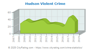 Hudson Violent Crime