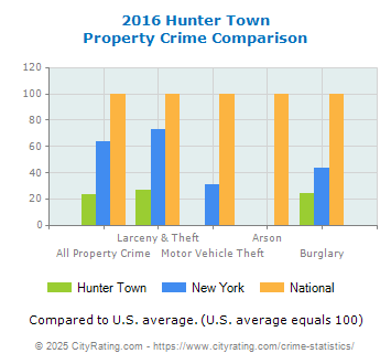 Hunter Town Property Crime vs. State and National Comparison