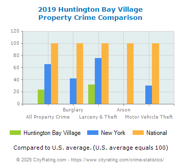 Huntington Bay Village Property Crime vs. State and National Comparison