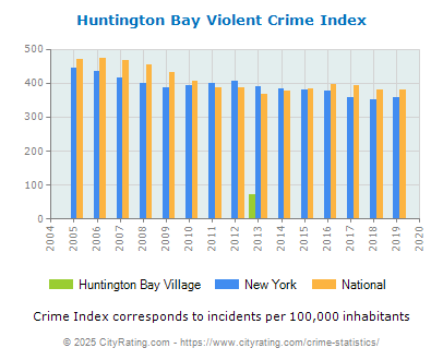 Huntington Bay Village Violent Crime vs. State and National Per Capita