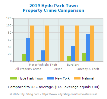 Hyde Park Town Property Crime vs. State and National Comparison